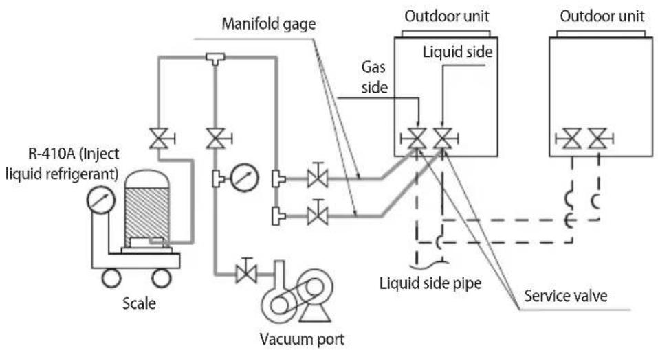 graph TD A["R-410A (Inject liquid refrigerant)"] --> B["Scale"] B --> C["Manifold gage"] C --> D["Vacuum port"] D --> E["Liquid side pipe"] E --> F["Outdoor unit"] F --> G["Service valve"] G --> H["Liquid side"] H --> I["Outdoor unit"] I --> J["Gas side"] J --> K["Outdoor unit"]
