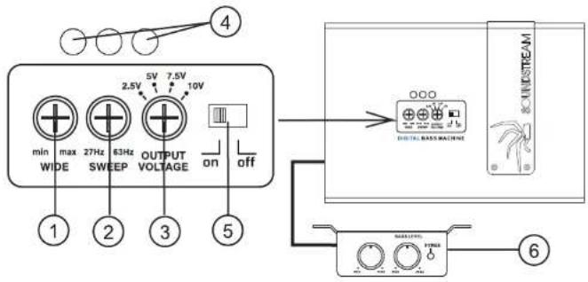 4 2.5V 7.5V 10V min max 27Hz 63Hz OUTPUT OUTPUT VOLTAGE on off WIDE SWEEP 1 2 3 5 OOO DIGITAL BASS MACHINE 8-WINDSTREAM 6