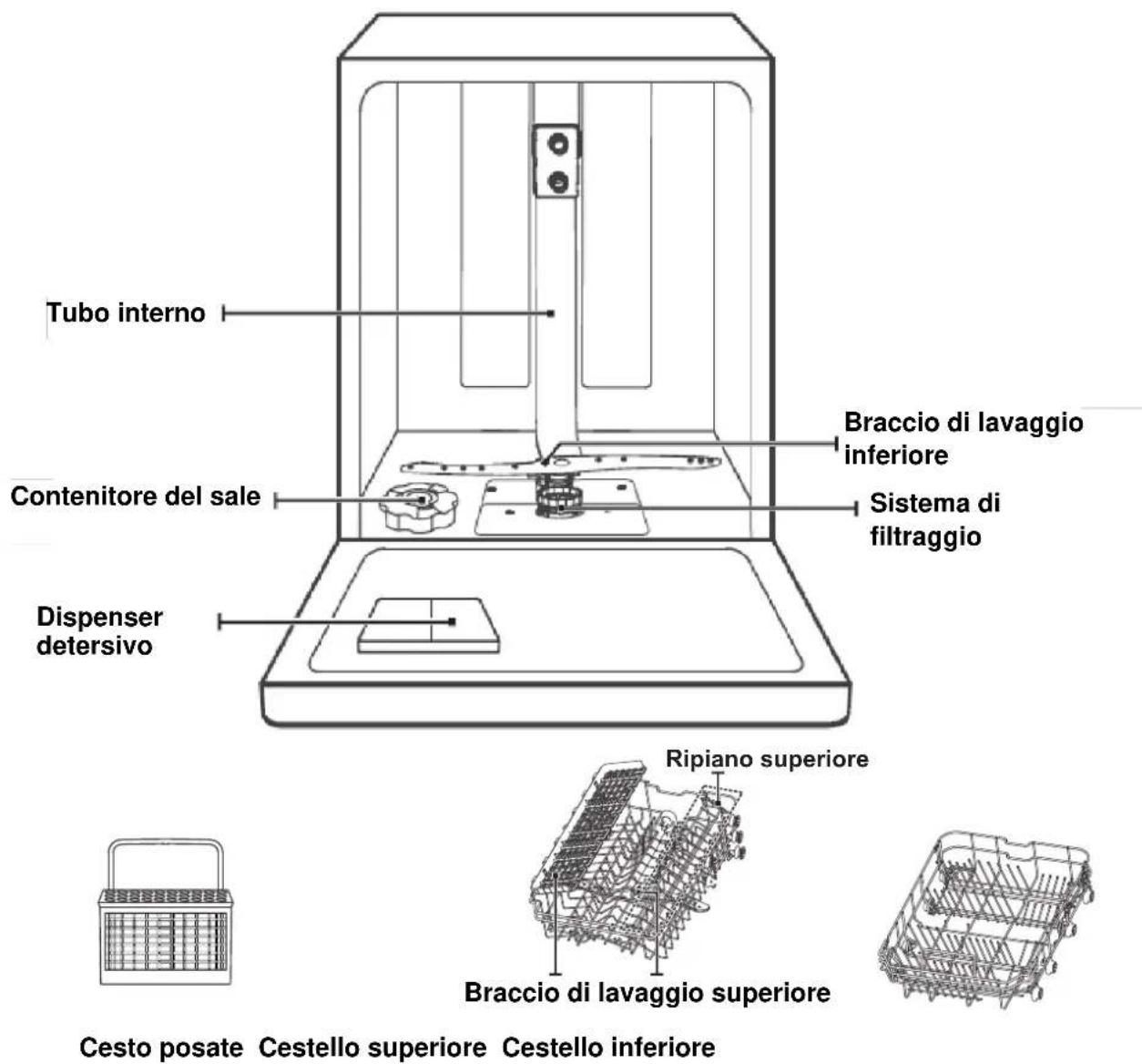 Tubo interno Braccio di lavaggio inferiore Contenitore del sale Sistema di filtraggio Dispenser detersivo Ripiano superiore Cesto posate Cestello superiore Cestello inferiore Braccio di lavaggio superiore