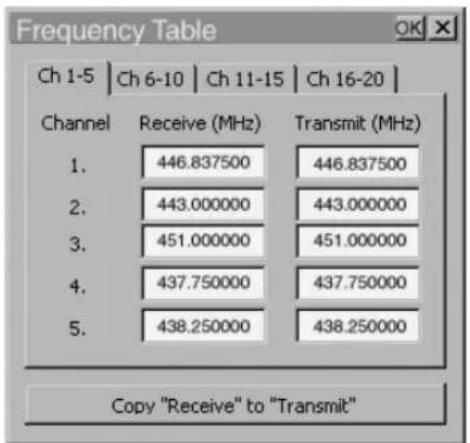Frequency Table Ch 1-5 | Ch 6-10 | Ch 11-15 | Ch 16-20 | Channel Receive (MHz) Transmit (MHz) 1. 446.837500 446.837500 2. 443.000000 443.000000 3. 451.000000 451.000000 4. 437.750000 437.750000 5. 438.250000 438.250000 Copy "Receive" to "Transmit"