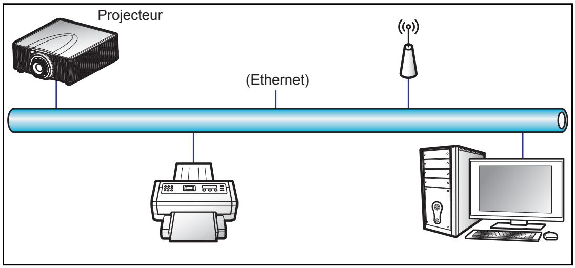 Projecteur (Ethernet)