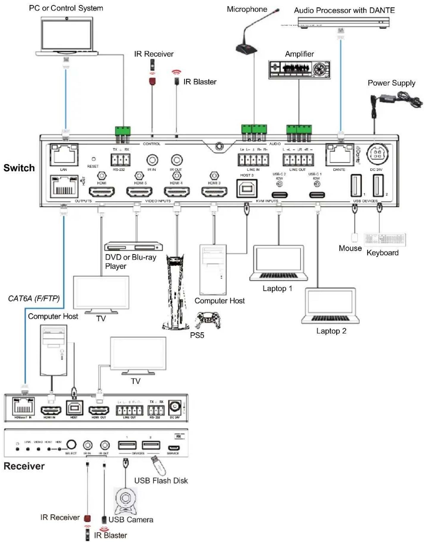 PC or Control System IR Receiver IR Blaster Microphone Audio Processor with DANTE Amplifier Power Supply Switch LAN RESET RS-232 HDMI HDMI 5 HDMI 4 HDMI 3 L+ L- L+ R+ R- AUDIO LINE IN HOST 3 USB-C 2 60W LINE OUT USB-C 1 60W DANTE DC 2W OUTPUTS VIDEO INPUTS KVM INPUTS USB DEVICES CAT6A (F/FTP) DVD or Blu-ray Player Computer Host TV PS5 Computer Host Laptop 1 Mouse Keyboard Laptop 2 CAT6A (F/FTP) TV HDBase T IN HDMI IN HOST HDMI OUT LINE OUT RS-232 DC 2W Link: VIDEO HOST H2V SELECT IR IN IR OUT UPPERS SERVICE Receiver IR Receiver USB Camera IR Blaster USB Flash Disk