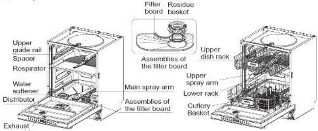 Upper guide rail Spacer Respirator Water softener Distributor Exhaust Filter board Residue basket Assemblies of the filler board Main spray arm Assemblies of the filler board Upper dish rack Upper spray arm Lower rack Cutlery Basket