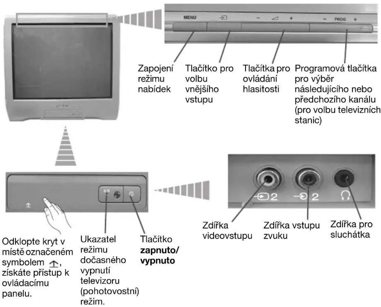 Zapojení režimu nabídek Tlačítko pro volbu vnějšího vstupu Tlačítka pro ovládání hlasitosti Programová tlačítka pro výběr následujícího nebo předchozího kanálu (pro volbu televizních stanic) Odklopte kryt v místě označeném symbolem ↑, získáte přístup k ovládacímu panelu. Ukazatel režimu dočasného vypnutí televizoru (pohotovostní) režim. Tlačítko zapnuto/vypnuto Zdířka videovstupu Zdířka vstupu zvuku Zdířka pro sluchátka