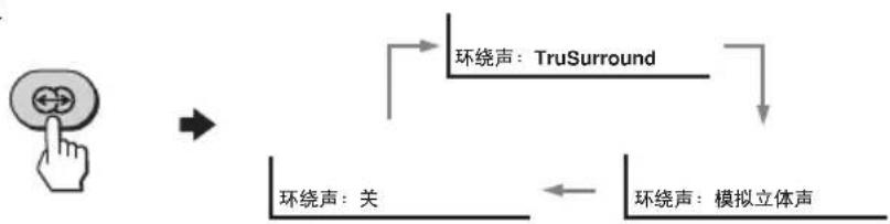 graph TD A["手触按钮"] --> B["环绕声：TruSurround"] B --> C["环绕声：关"] C --> D["环绕声：模拟立体声"]