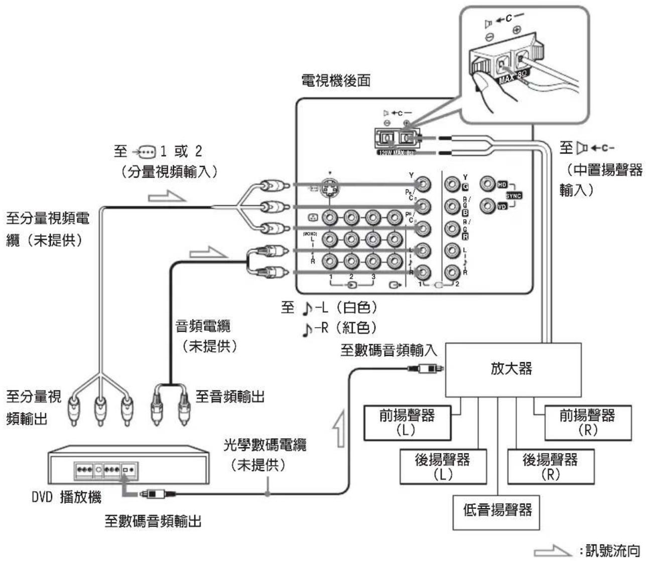 graph TD A["至分量视频電纜（未提供）"] --> B["至分量視頻輸出"] A --> C["至分量視頻電纜（未提供）"] A --> D["至分量視頻輸出"] A --> E["至分量視頻電纜（未提供）"] F["至分量視頻電纜（未提供）"] --> G["至分量視頻輸出"] F --> H["至分量視頻電纜（未提供）"] F --> I["至分量視頻電纜（未提供）"] J["至分量視頻電纜（未提供）"] --> K["至分量視頻輸出"] J --> L["至分量視頻電纜（未提供）"] M["光學數碼電纜（未提供）"] --> N["至數碼音頻輸出"] O["DVD 播放機"]…