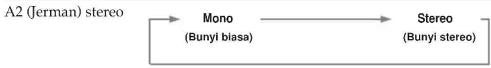 graph LR A["A2 (Jerman) stereo"] --> B["Mono\n(Bunyi biasa)"] B --> C["Stereo\n(Bunyi stereo)"]