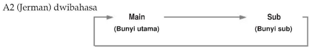 graph LR A["Main\n(Bunyi utama)"] --> B["Sub\n(Bunyi sub)"]