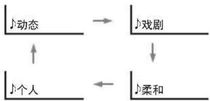 graph TD A["↓动态"] --> B["↓戏剧"] C["↓个人"] <--_D["↓柔和"] A <--> C