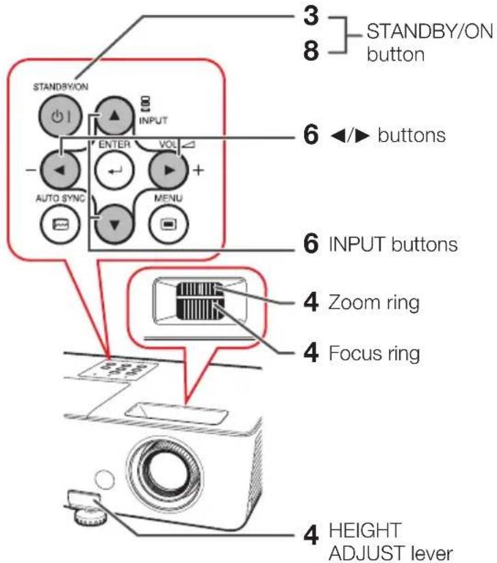 STANDBY/ON button 6 ◄/► buttons 6 INPUT buttons 4 Zoom ring 4 Focus ring 4 HEIGHT ADJUST lever