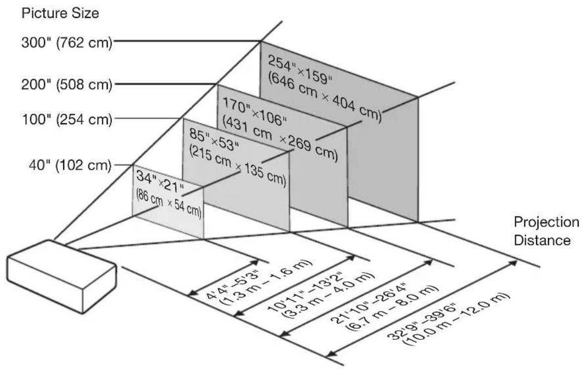 SHARP PG-LW2000 - Indication of the Projection Image Size and Projection Distance - 1