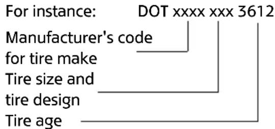graph TD A["For instance: DOT xxxx xxx 3612"] --> B["Manufacturer's code for tire make"] B --> C["Tire size and tire design"] C --> D["Tire age"]