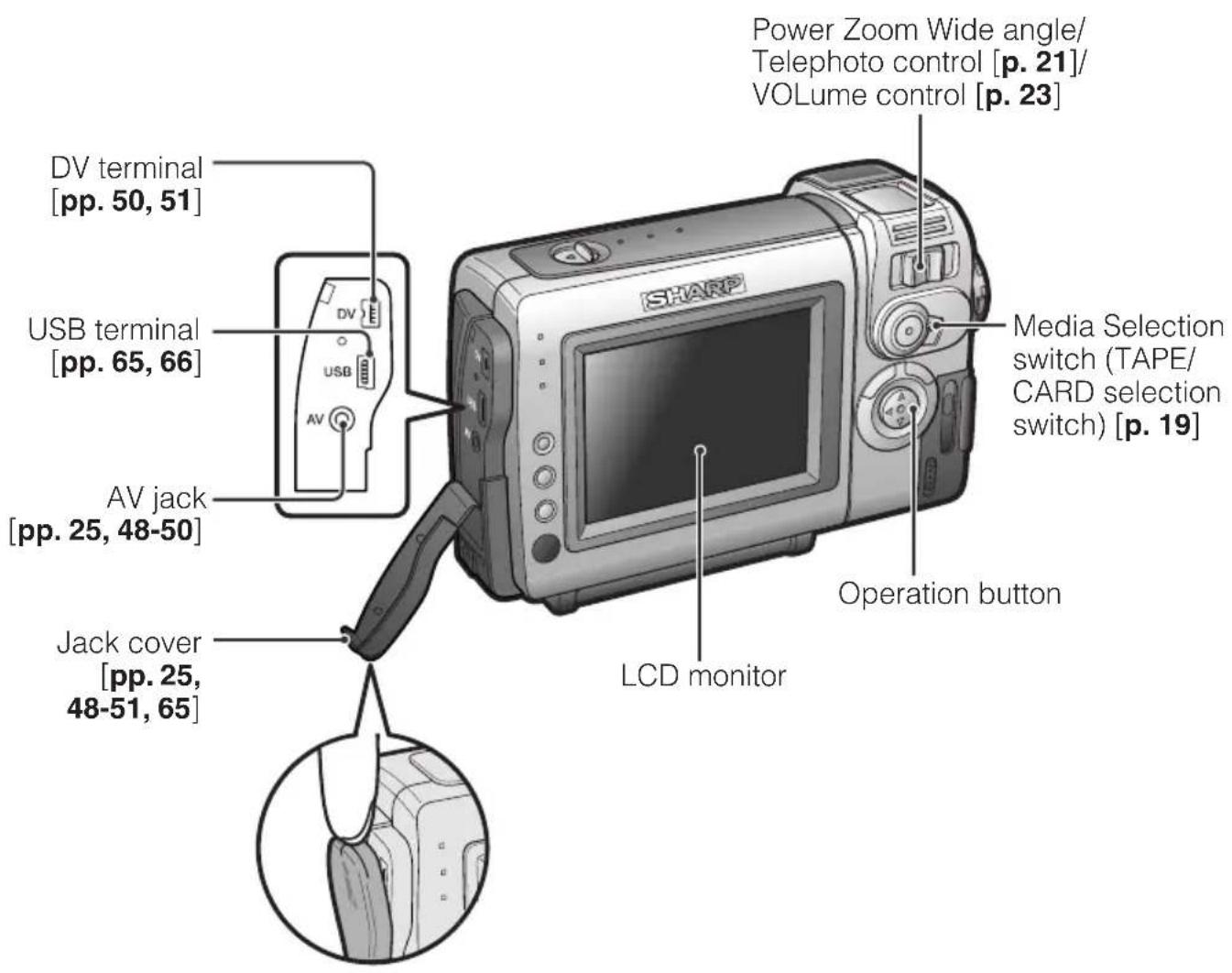 DV terminal [pp. 50, 51], USB terminal [pp. 65, 66], AV jack [pp. 25, 48-50], Jack cover [pp. 25, 48-51, 65], Power Zoom Wide angle/Telephoto control [p. 21]/VOLume control [p. 23], Media Selection switch (TAPE/CARD selection switch) [p. 19], Operation button, LCD monitor