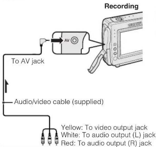 Recording To AV jack Audio/video cable (supplied) Yellow: To video output jack White: To audio output (L) jack Red: To audio output (R) jack