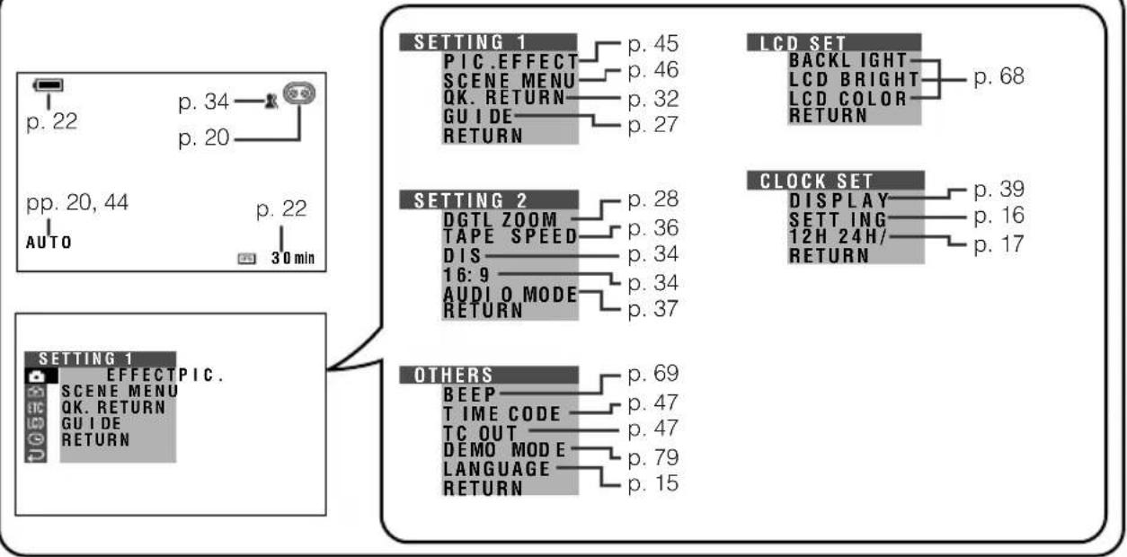 graph TD A["Setting 1"] --> B["PC.EFFECT"] A --> C["SCENE MENU"] A --> D["QK. RETURN"] A --> E["GUIDE"] A --> F["RETURN"] G["LCD SET"] --> H["BACKLIGHT"] G --> I["LCD BRIGHT"] G --> J["LCD COLOR"] G --> K["RETURN"] L["CLOCK SET"] --> M["DISPLAY"] L --> N["SETTING"] L --> O["12H 24H/RETURN"] P["Setti…