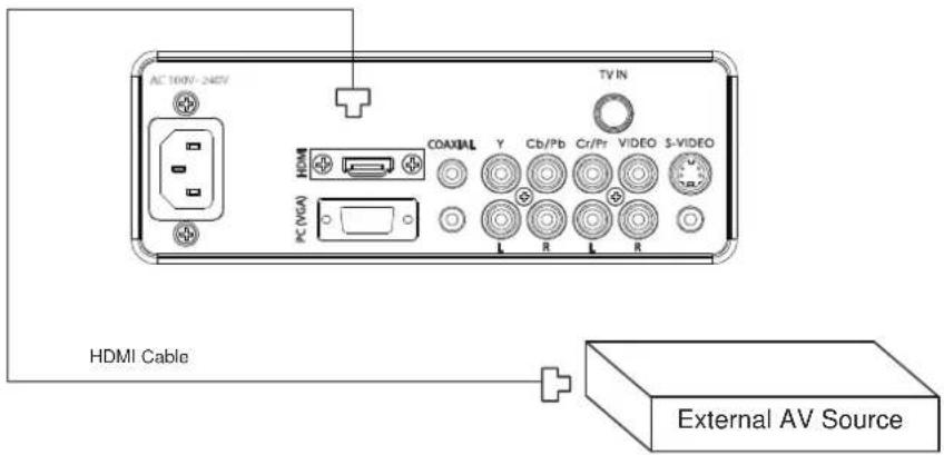 AC 100V-240V TV IN HDMI COAXIAL Y Cb/Pb Cr/Pr VIDEO S-VIDEO PC (VGA) L R L R HDMI Cable External AV Source