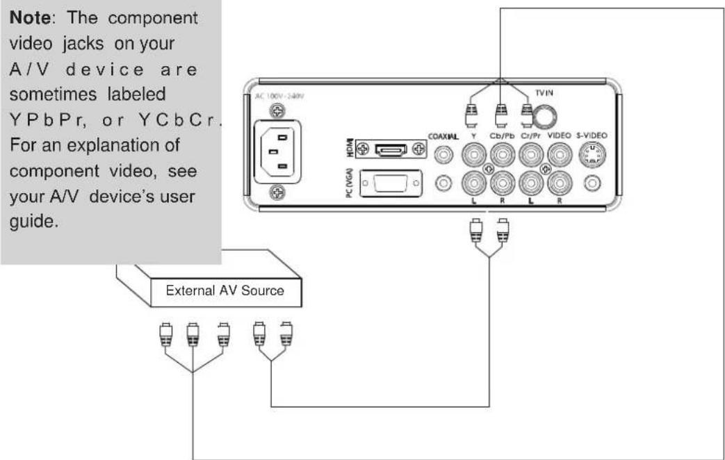 Note: The component video jacks on your A/V device are sometimes labeled YPbPr, or YCbCr. For an explanation of component video, see your A/V device's user guide. AC 100V-240V HDMI PC (VGA) TVIN COAXIAL Y Cb/Pb Cr/Pr VIDEO $-VIDEO L R L R External AV Source