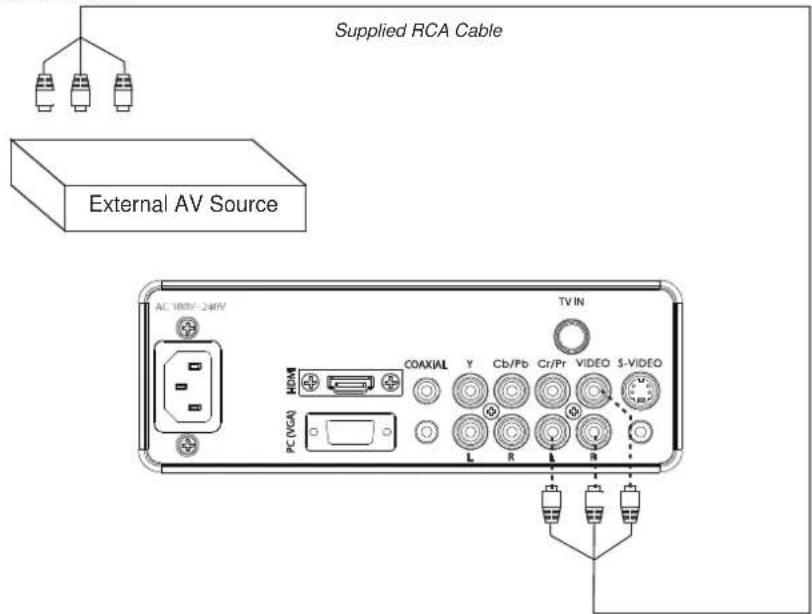 Supplied RCA Cable External AV Source AC 100V/-240V TV IN HDMI COAXIAL Y Cb/Pb Cr/Pr VIDEO $-VIDEO PC (VGA) L R R