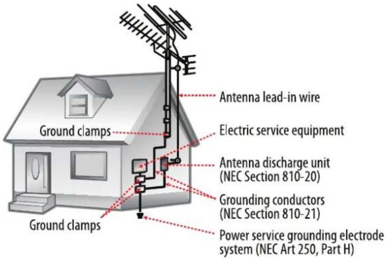 Ground clamps Antenna lead-in wire Electric service equipment Antenna discharge unit (NEC Section 810-20) Grounding conductors (NEC Section 810-21) Power service grounding electrode system (NEC Art 250, Part H)
