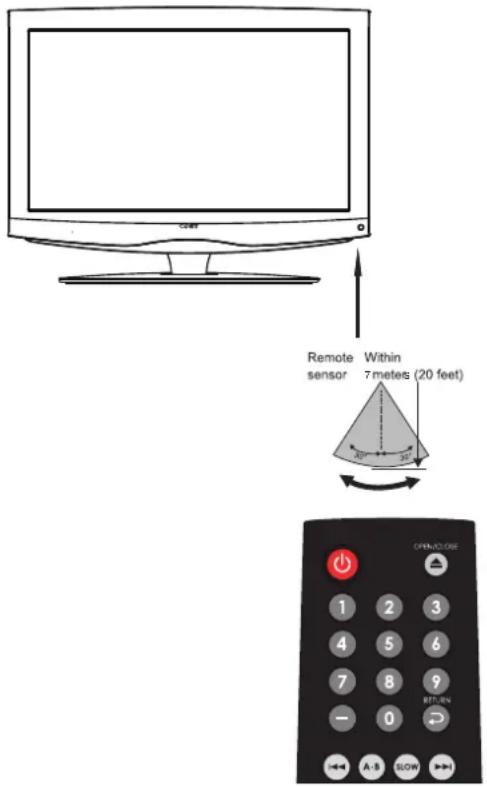 Remote sensor Within 7 meters (20 feet) OPEN/CLOSE 1 2 3 4 5 6 7 8 9 - 0 A-B SLOW