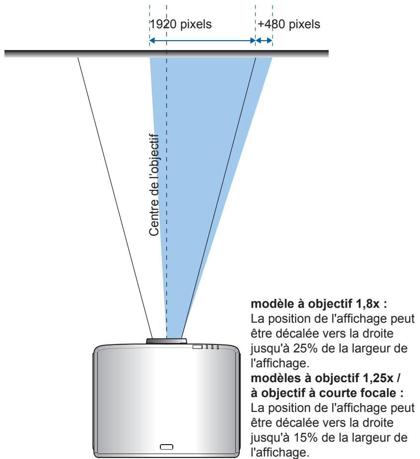 1920 pixels +480 pixels Centre de l'objectif modèle à objectif 1,8x : La position de l'affichage peut être décalée vers la droite jusqu'à 25% de la largeur de l'affichage. modèles à objectif 1,25x / à objectif à courte focale : La position de l'affichage peut être décalée vers la droite jusqu'à 15% de la largeur de l'affichage.