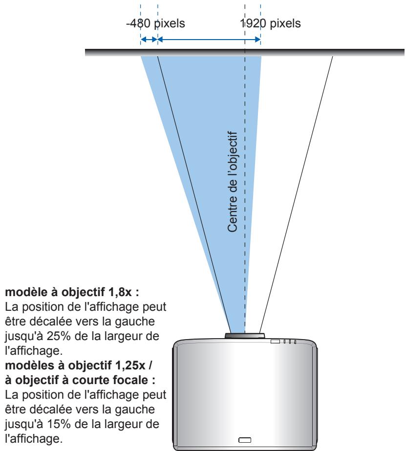-480 pixels 1920 pixels Centre de l'objectif modèle à objectif 1,8x : La position de l'affichage peut être décalée vers la gauche jusqu'à 25% de la largeur de l'affichage. modèles à objectif 1,25x / à objectif à courte focale : La position de l'affichage peut être décalée vers la gauche jusqu'à 15% de la largeur de l'affichage.