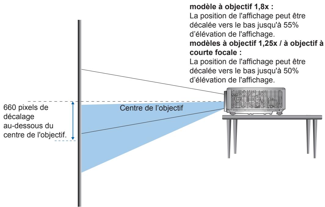 modèle à objectif 1,8x : La position de l'affichage peut être décalée vers le bas jusqu'à 55% d'élévation de l'affichage. modèles à objectif 1,25x / à objectif à courte focale : La position de l'affichage peut être décalée vers le bas jusqu'à 50% d'élévation de l'affichage. 660 pixels de décalage au-dessous du centre de l'objectif. Centre de l'objectif