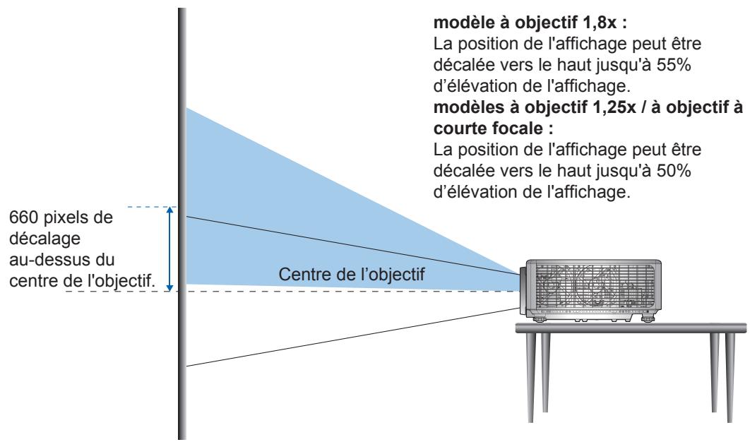 modèle à objectif 1,8x : La position de l'affichage peut être décalée vers le haut jusqu'à 55% d'élévation de l'affichage. modèles à objectif 1,25x / à objectif à courte focale : La position de l'affichage peut être décalée vers le haut jusqu'à 50% d'élévation de l'affichage. 660 pixels de décalage au-dessus du centre de l'objectif. Centre de l'objectif