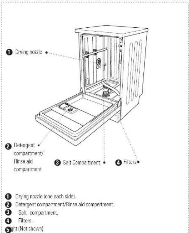 Drying nozzle Detergent compartment/ Rinse aid compartment Salt Compartment Filters Drying nozzle (one each side). Detergent compartment/Rinse aid compartment. Salt compartment. Filters. Light (Not shown)