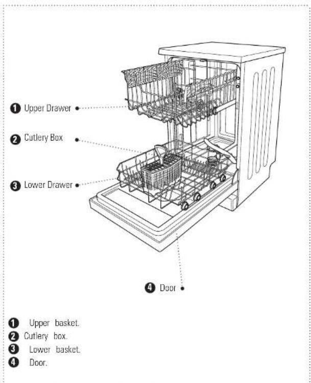 ① Upper Drawer ② Cutlery Box ③ Lower Drawer ④ Door ① Upper basket. ② Cutlery box. ③ Lower basket. ④ Door.