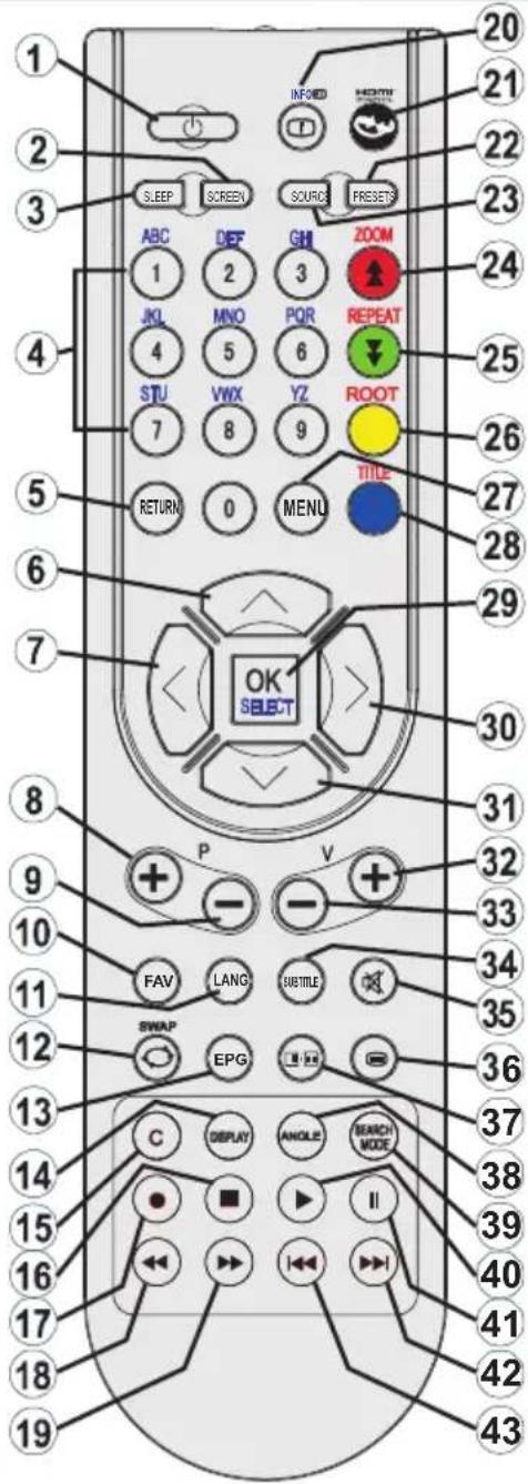 1 2 3 4 5 6 7 8 9 10 11 12 13 14 15 16 17 18 19 20 21 22 23 24 25 26 27 28 29 30 31 32 33 34 35 36 37 38 39 40 41 42 43 SLEEP SCREEN SOURCE RESETS ABC DEF GH ZOOM 1 2 3 4 MNO PQR REPEAT STU VWX YZ ROOT 7 8 9 TITLE RETURN 0 MENU