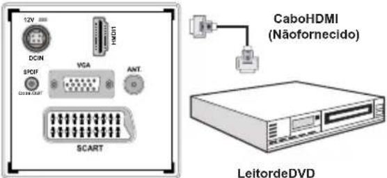 12V DCIN HDMI SPCIF VGA ANT. SCART CaboHDMI (Nãofornecido) LeitordeDVD