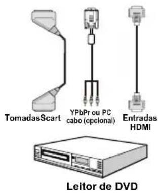 TomadasScart YPbPro ou PC cabo (opcional) Entradas HDMI Leitor de DVD
