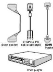 Scart socket YPbPr to PC cable (optional) HDMI inputs DVD player