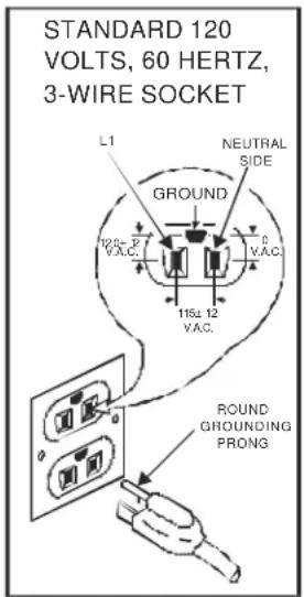 STANDARD 120 VOLTS, 60 HERTZ, 3-WIRE SOCKET L1 NEUTRAL SIDE GROUND 105Ω VAC. 115Ω 12 VAC. 0 VAC. ROUND GROUNDING PRONG