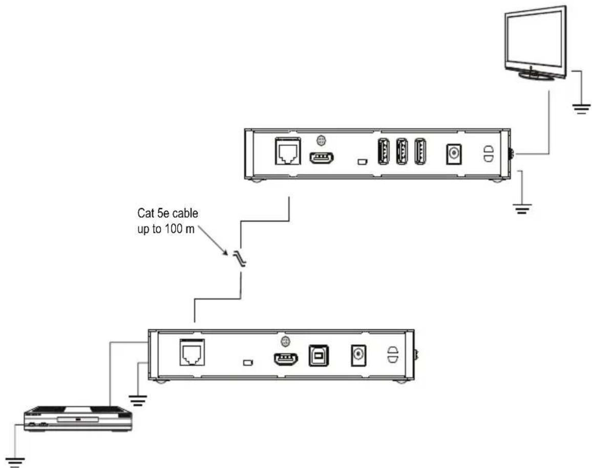 Cat 5e cable up to 100 m