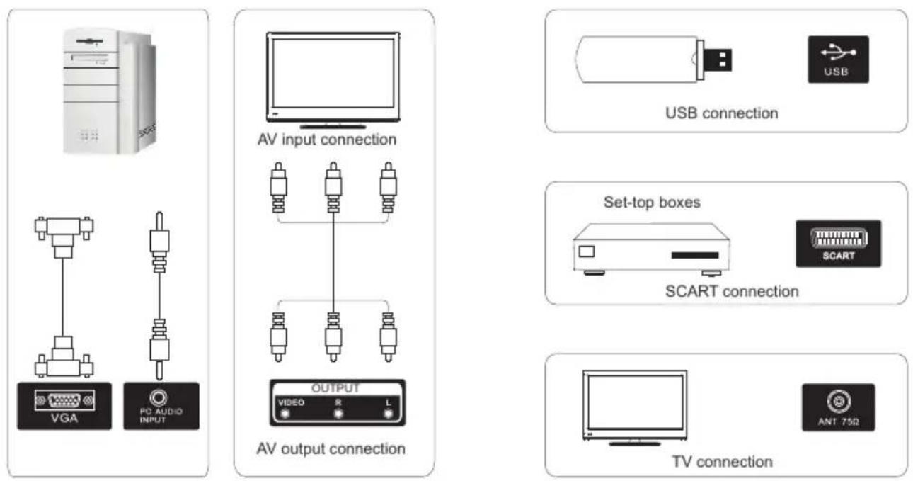 VGA PC AUDIO INPUT AV input connection AV output connection OUTPUT VIDEO R L USB connection USB connection Set-top boxes SCART SCART connection TV connection ANT 75Ω