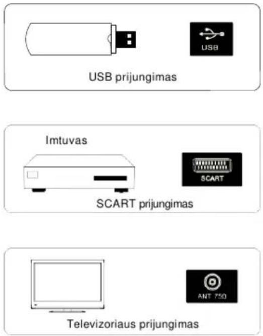 USB prijungimas Imtuvas SCART prijungimas Televizoriaus prijungimas