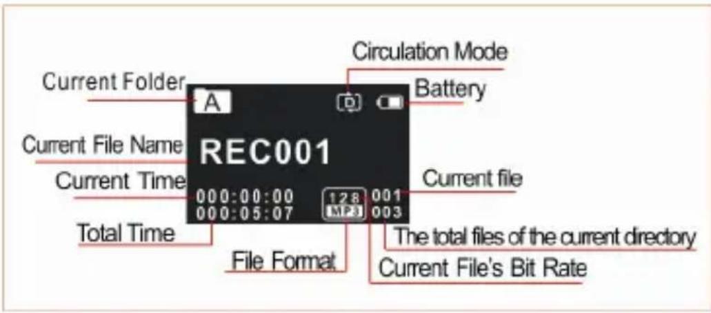 Current Folder A Circulation Mode Battery Current File Name REC001 000:00:00 128 001 000:05:07 MP23 003 Current Time Total Time File Format The total files of the current directory Current File's Bit Rate