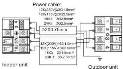 Power cable: 12K(230V)≥3G1.5mm² 12K(115V)≥3G2.5mm² 18Kz 3G2.5mm² 24Kz 3G2.5mm² ≥2X0.75mm² Indoor unit 12K(230V)≥3X1.0mm² 12K(115V)≥3X2.5mm² 18Kz 3X1.5mm² 24Kz ≥ 3X2.5mm² Outdoor unit