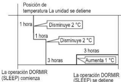 Posición de temperatura La unidad se detiene 1 hora Disminuye 2 °C 1 hora Disminuye 2 °C 3 horas Aumenta 1 °C La operación DORMIR (SLEEP) comienza La operación DORMIR (SLEEP) se detiene
