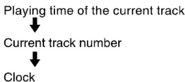 graph TD A["Playing time of the current track"] --> B["Current track number"] B --> C["Clock"]
