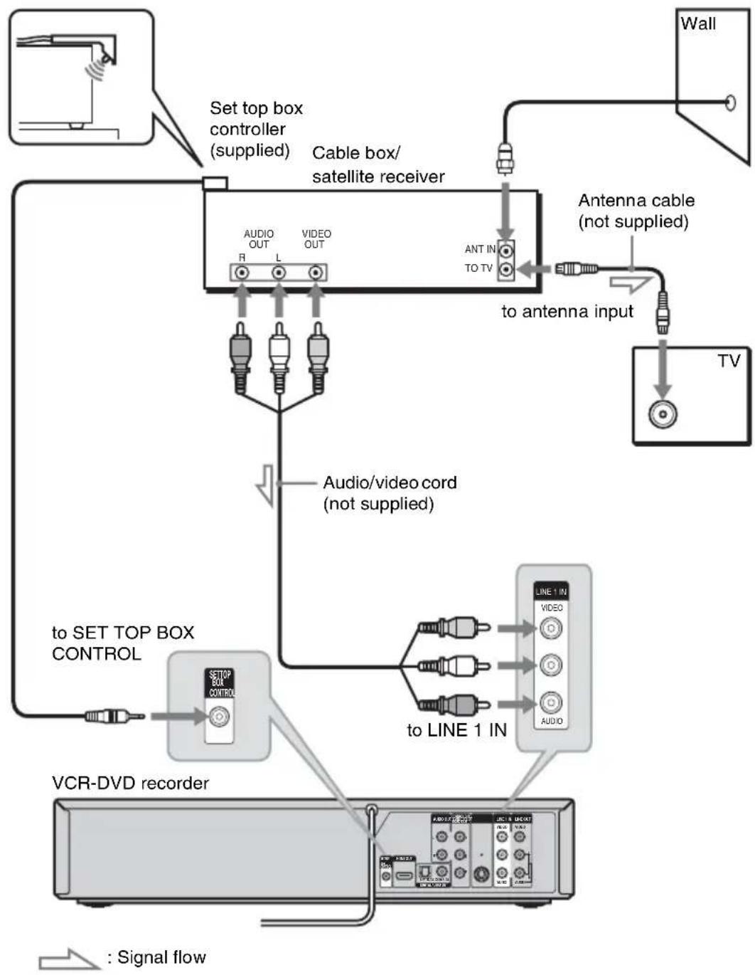 graph TD A["Wall"] --> B["Set top box controller (supplied)"] B --> C["Cable box/satellite receiver"] C --> D["Antenna cable (not supplied)"] D --> E["to antenna input"] E --> F["TV"] C --> G["Audio OUT"] C --> H["VIDEO OUT"] G --> I["Audio/video cord (not supplied)"] H --> I I --> J["to SET TOP BOX…