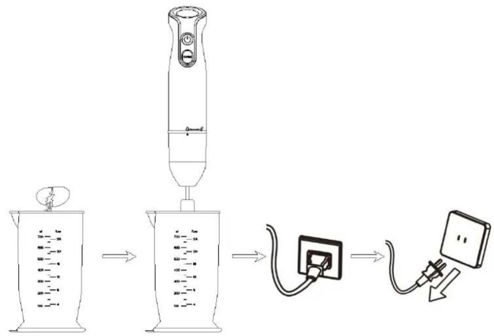 Diagram illustrating a laboratory procedure for measuring a sample using a graduated cylinder, followed by a connected electrical device.