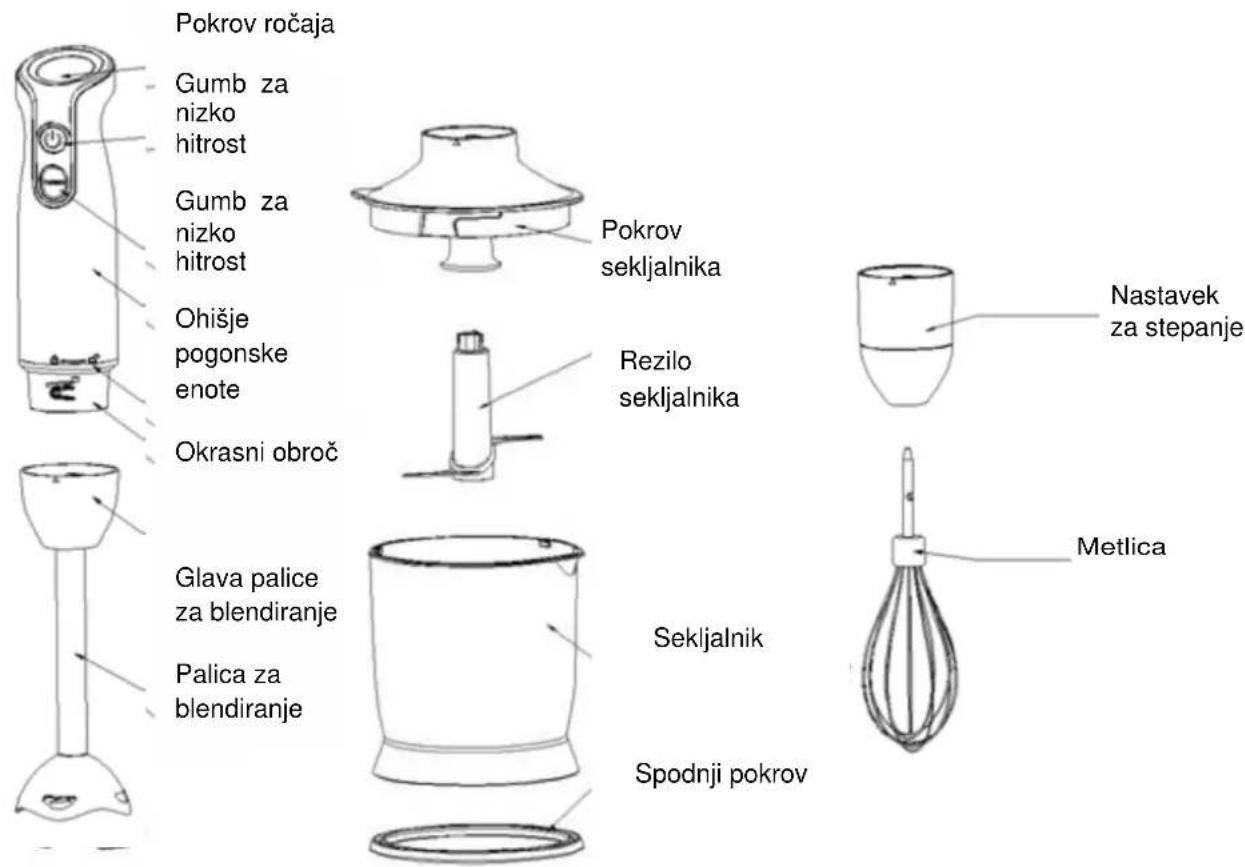 Pokrov ročaja Gumb za nizko hitrost Gumb za nizko hitrost Ohišje pogonske enote Okrasni obroč Glava palice za blendiranje Palica za blendiranje Pokrov sekljalnika Rezilo sekljalnika Nastavek za stepanje Sekljalnik Spodnji pokrov Metlica
