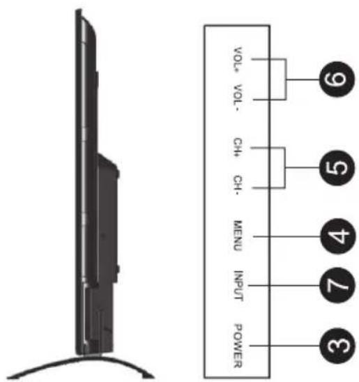 VOL+ VOL- CH+ CH- MENU INPUT POWER ③ ④ ⑤ ⑥ ⑦