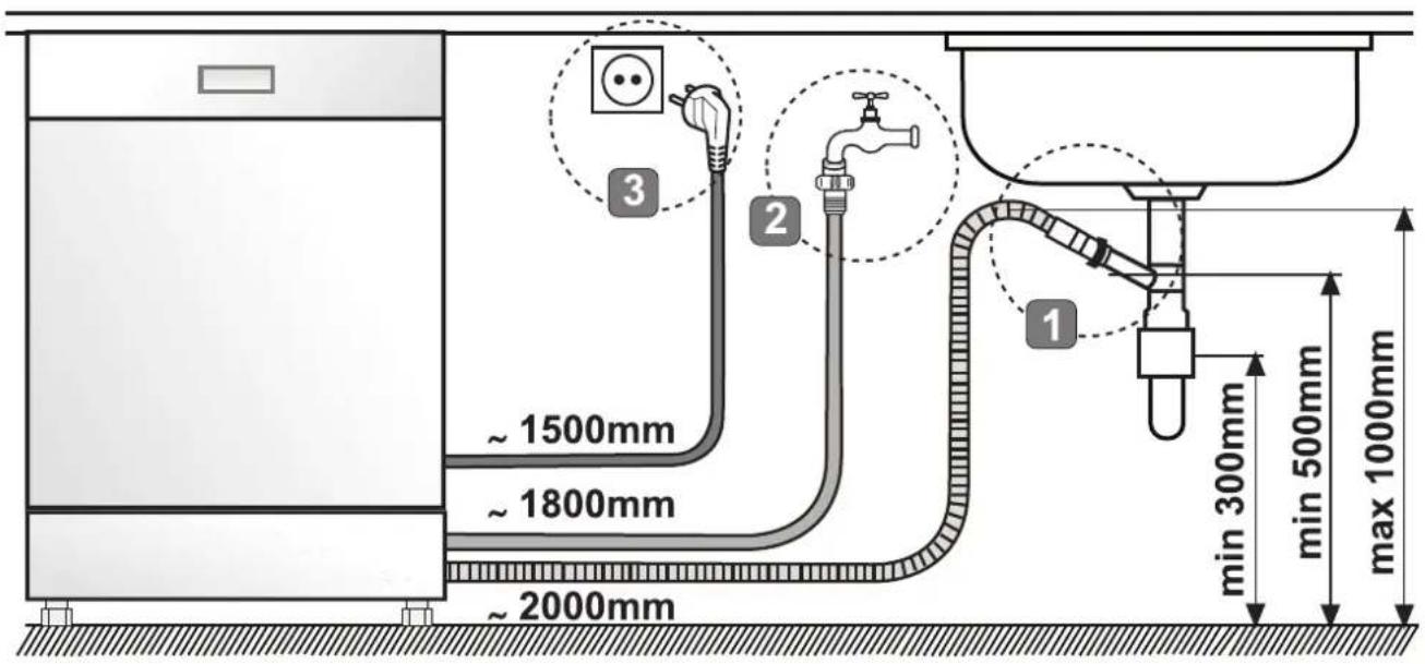 3 2 1 ~ 1500mm ~ 1800mm ~ 2000mm min 300mm min 500mm max 1000mm