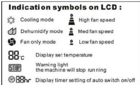 Indication symbols on LCD : Cooling mode High fan speed Dehumidify mode Med fan speed Fan only mode Low fan speed 80°C Display set temperature STOP Warning light the machine will stop running 88hr Display timer setting of auto switch on/off