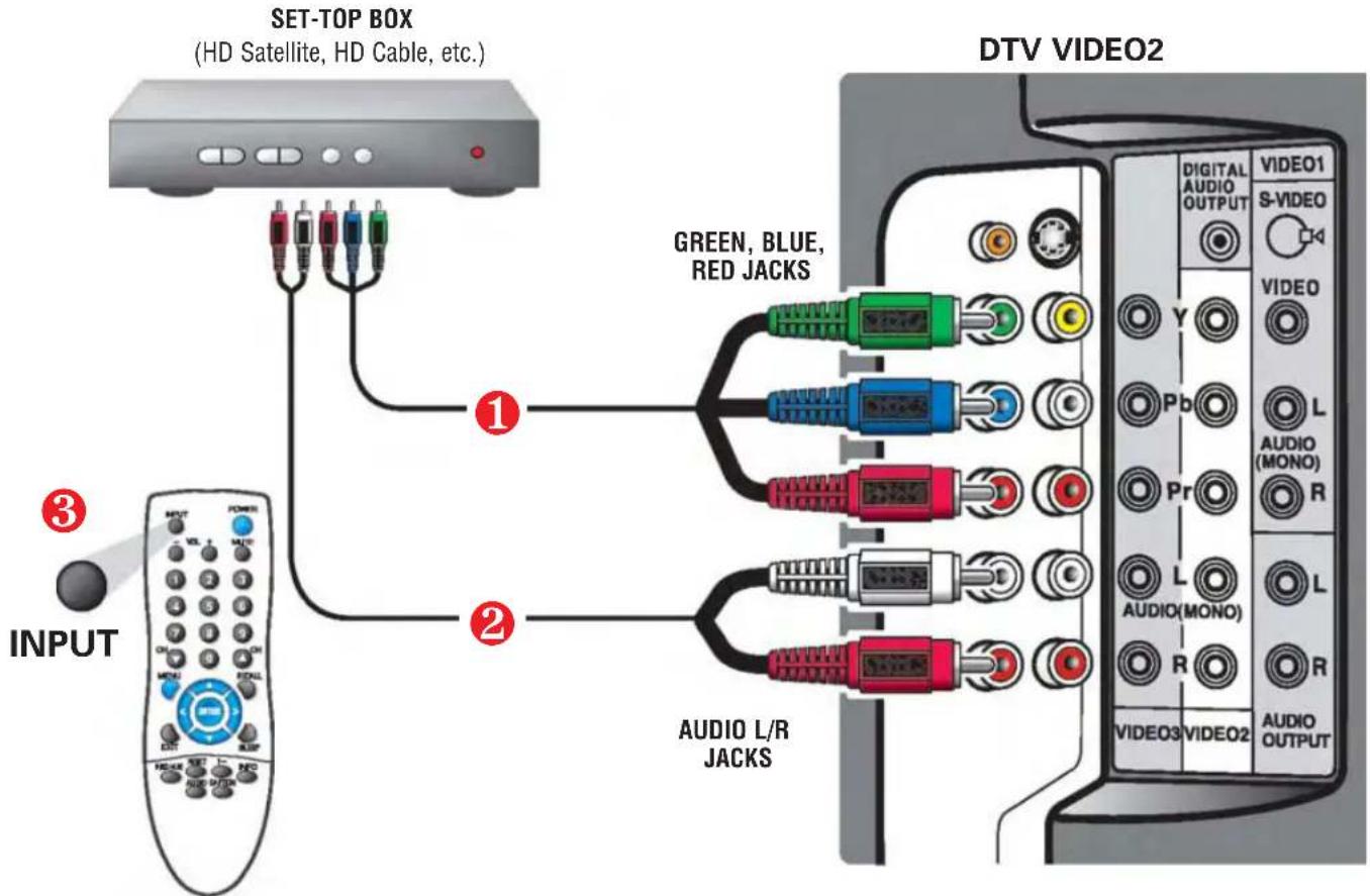 SET-TOP BOX (HD Satellite, HD Cable, etc.) INPUT 1 2 GREEN, BLUE, RED JACKS AUDIO L/R JACKS DTV VIDEO2 DIGITAL AUDIO OUTPUT VIDEO1 S-VIDEO VIDEO Y Pb L AUDIO (MONO) R Pr L AUDIO(MONO) R AUDIO3 VIDEO2 AUDIO OUTPUT