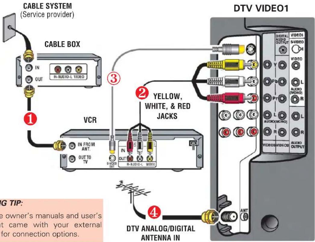 CABLE SYSTEM (Service provider) CABLE BOX IN OUT R-AUDIO-L VIDEO ① VCR IN FROM ANT. OUT TO TV ③ YELLOW, WHITE, & RED JACKS IN OUT R-AUDIO-L VIDEO ④ DTV ANALOG/DIGITAL ANTENNA IN DTV VIDEO1 DIGITAL AUDIO OUTPUT VIDEO1 S-VIDEO VIDEO Y Pb L AUDIO (MONO) R Pr L AUDIO(MONO) R VIDEO3VIDEO2 AUDIO OUTPUT ANT